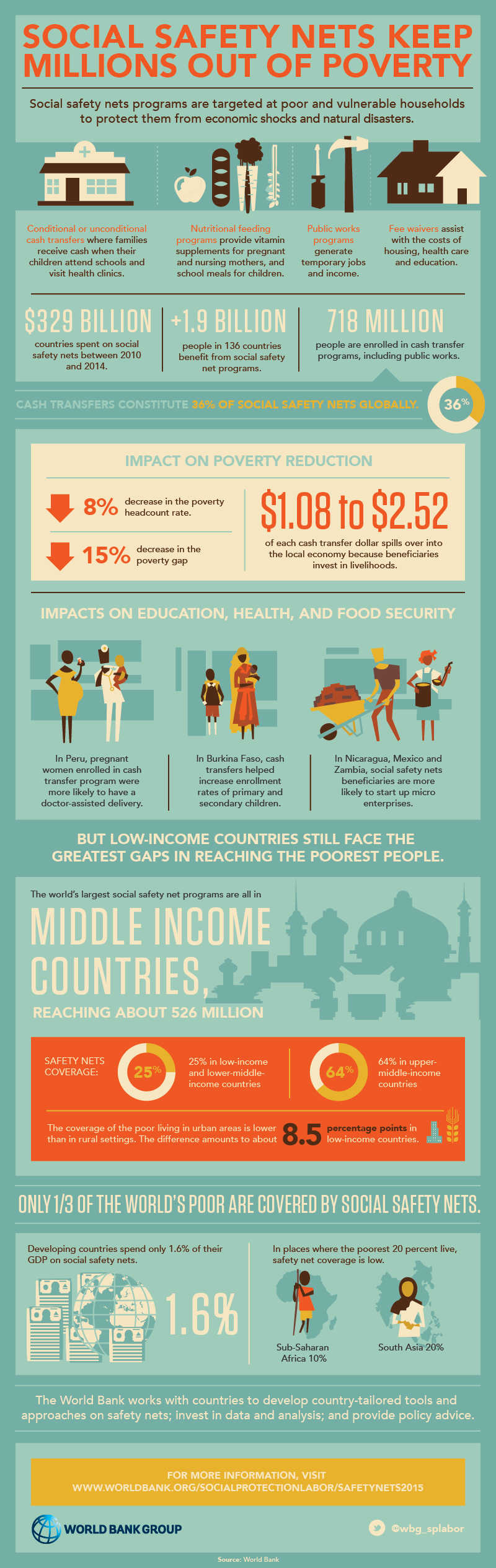 infographic-social-safety-nets-keep-millions-out-of-poverty